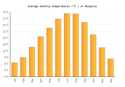 Mesquite average temperature chart (Celsius)