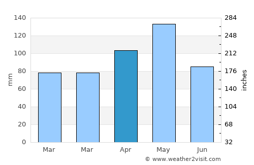 Mesquite average rain in April