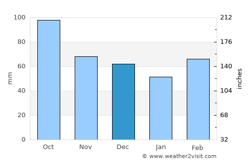 Mesquite average rain in December