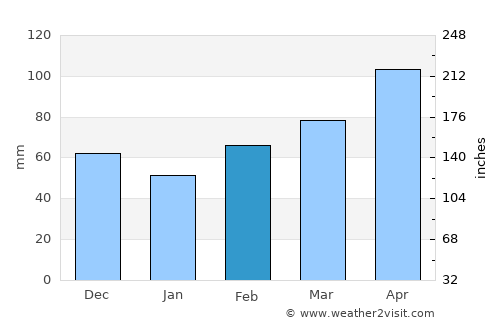 Mesquite average rain in February