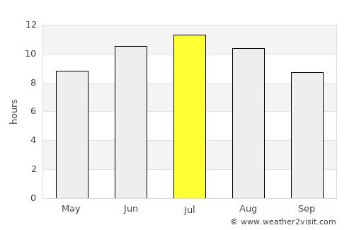 Mesquite average rain in July