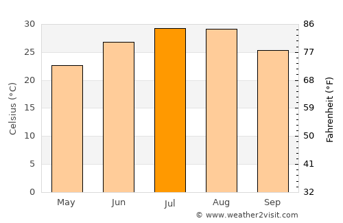 Mesquite average temperature in July