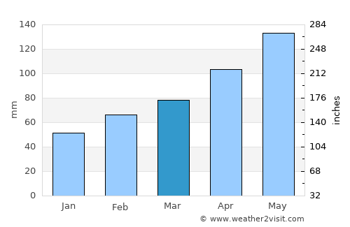 Mesquite average rain in March