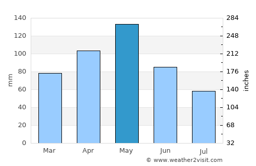 Mesquite average rain in May