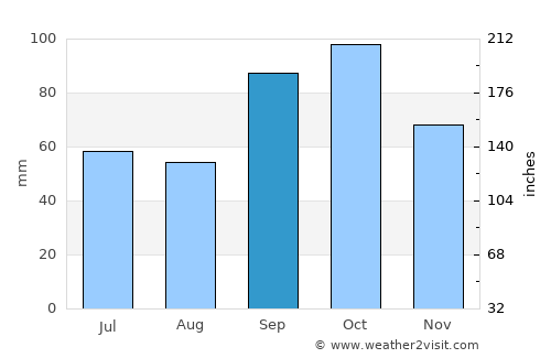 Mesquite average rain in September