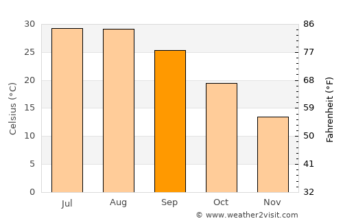 Mesquite average temperature in September
