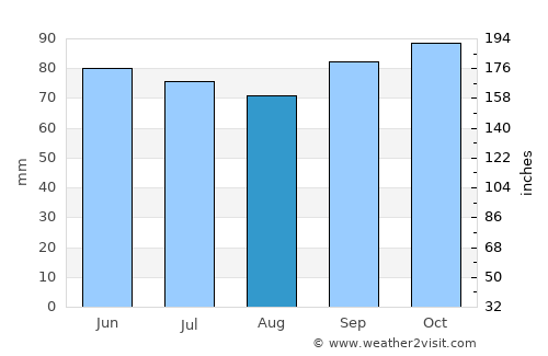 Messancy average rain in August