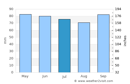 Messancy average rain in July