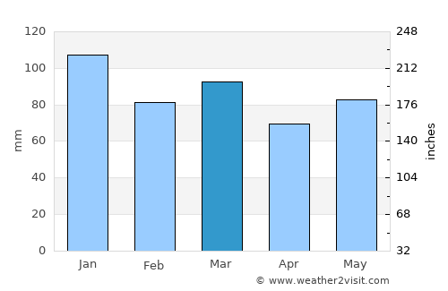 Messancy average rain in March