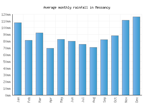 Messancy monthly rainfall chart (mm)