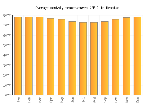 Messias average temperature chart (Fahrenheit)
