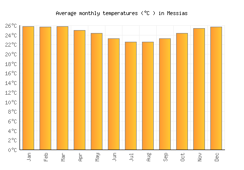 Messias average temperature chart (Celsius)