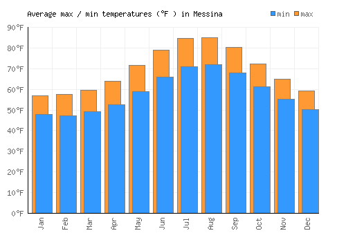 Messina average minimum / maximum temperatures (Fahrenheit)
