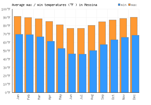 Messina average minimum / maximum temperatures (Fahrenheit)