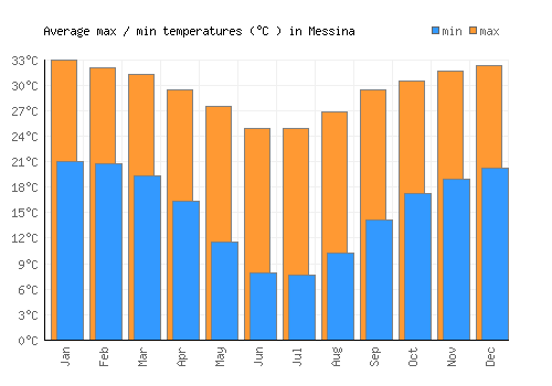 Messina average minimum / maximum temperatures (Celsius)