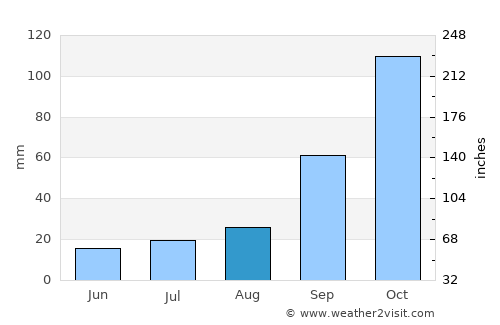 Messina average rain in August