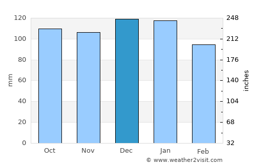 Messina average rain in December