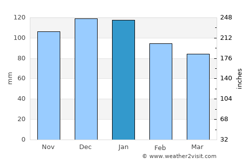 Messina average rain in January