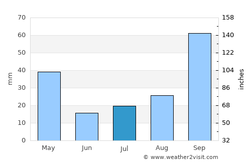 Messina average rain in July