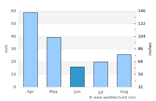 Messina average rain in June