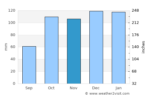 Messina average rain in November