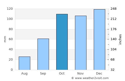 Messina average rain in October