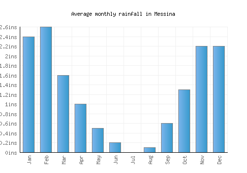 Messina monthly rainfall chart (inches)