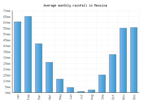 Messina monthly rainfall chart (mm)