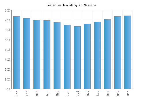 Messina relative humidity averages