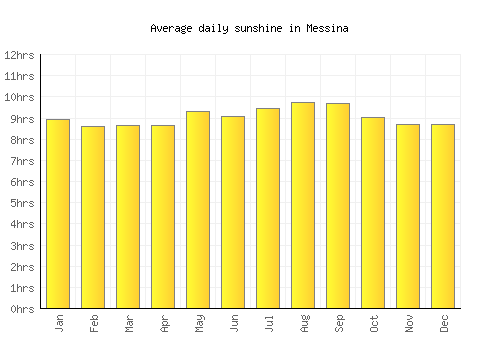 Messina average daily sunshine chart