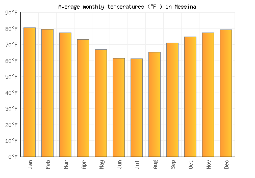 Messina average temperature chart (Fahrenheit)