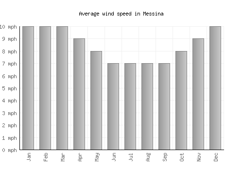 Messina average winspeed by month (mph)