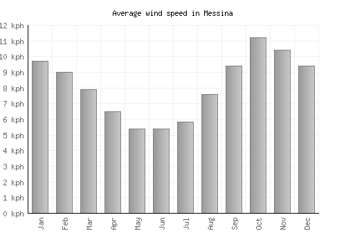 Messina average winspeed by month (km/h)