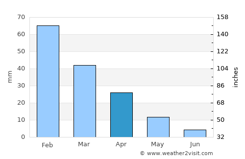 Messina average rain in April