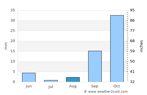 Messina average rain in August