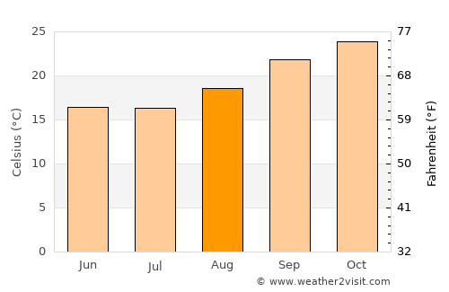 Messina average temperature in August
