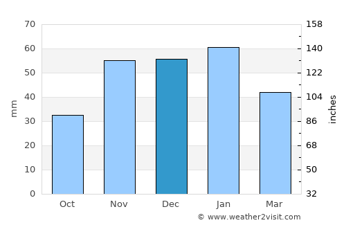 Messina average rain in December