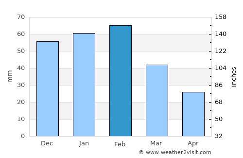 Messina average rain in February