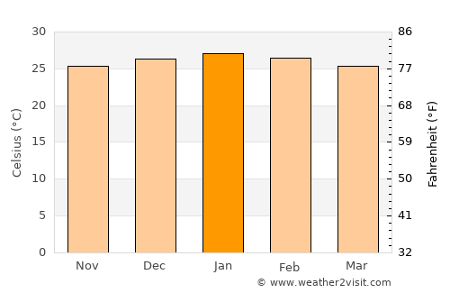 Messina average temperature in January