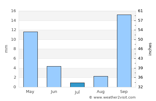 Messina average rain in July