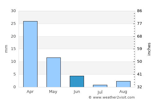 Messina average rain in June