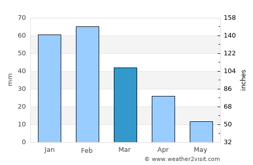 Messina average rain in March