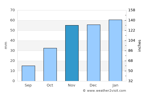Messina average rain in November