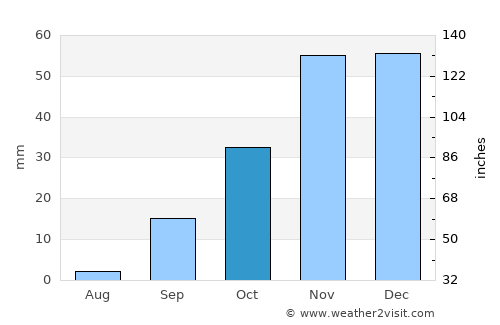 Messina average rain in October