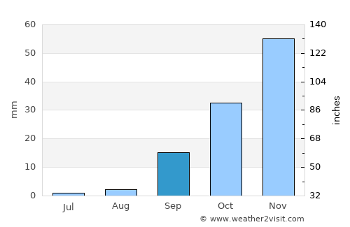 Messina average rain in September