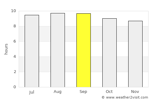 Messina average rain in September