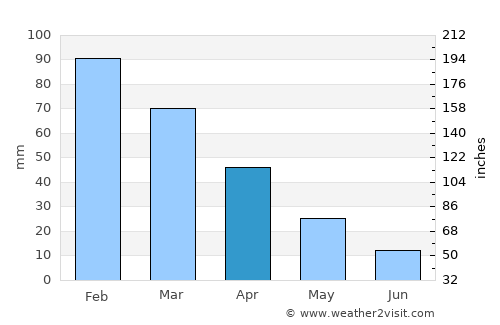 Messíni average rain in April
