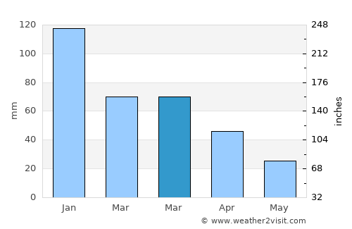 Messíni average rain in March