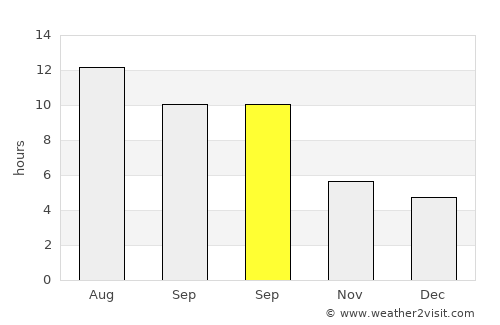 Messíni average rain in September