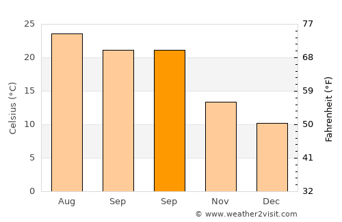 Messíni average temperature in September